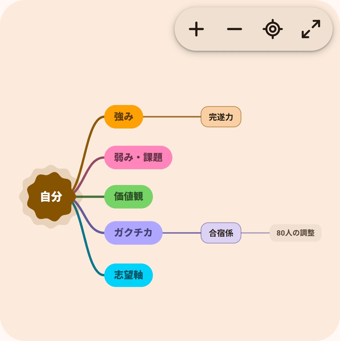 自己分析マップのはじめの状態。枝が少ない