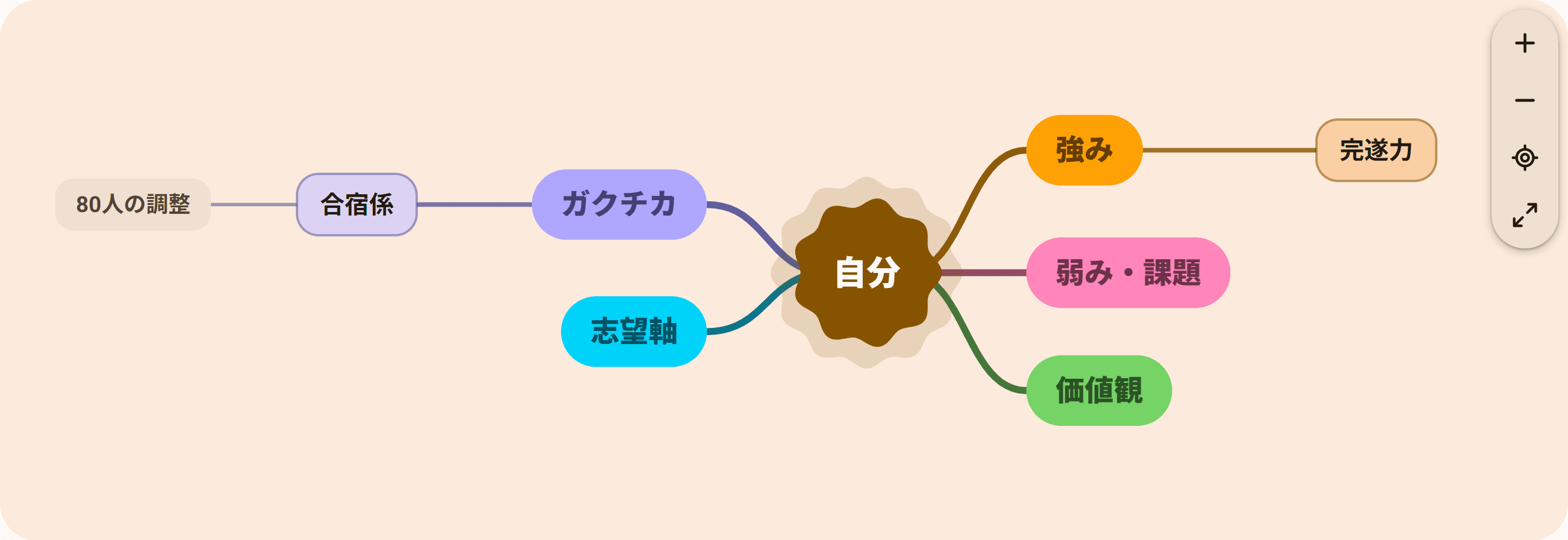自己分析マップのはじめの状態。枝が少ない